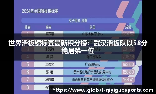 世界滑板锦标赛最新积分榜：武汉滑板队以58分稳居第一位